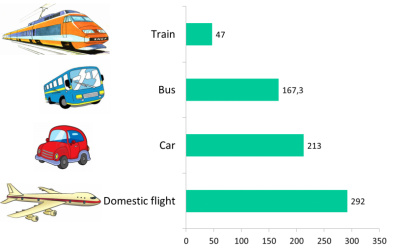 Emission Factor of different travel modes in gCO2e/pkm (EU averages) 